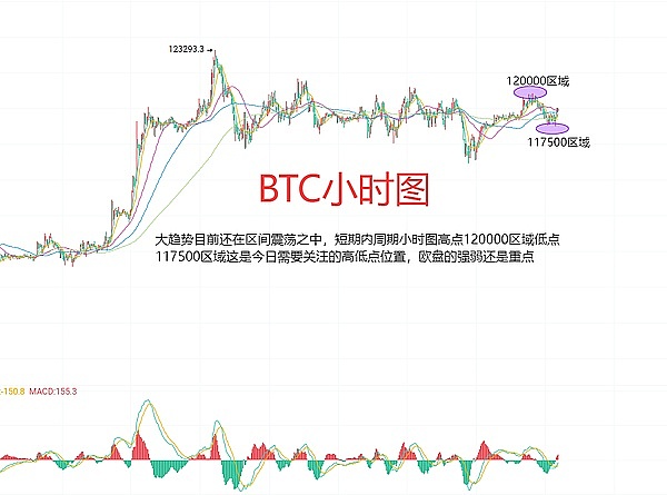 加密货币市场观察：BTC横盘震荡，ETH蓄势待发，DOGE承压回落