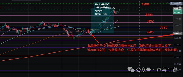以太坊周末行情观察：震荡格局下的交易机会