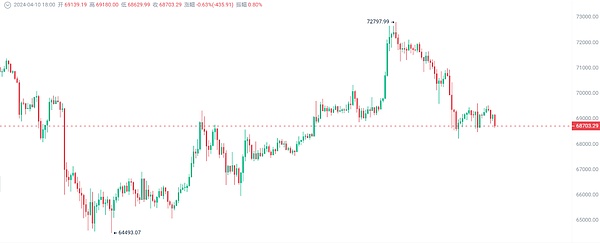 这次我真赚翻了！BTC和ETH多单完美止盈5000刀
