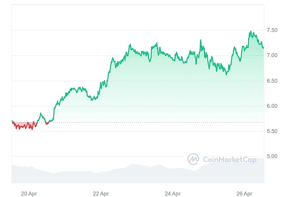 狗狗币的春天来了？机构豪掷600亿押注，DOGE冲击1美元不是梦