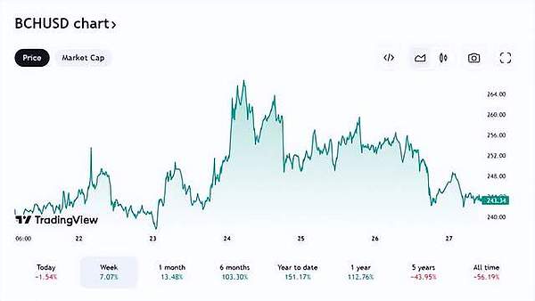 狗狗币再现过山车行情：16%暴涨后的横盘隐忧