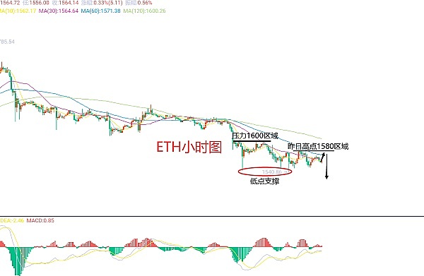 10月24日加密市场观察：BTC和ETH合约交易实战心得