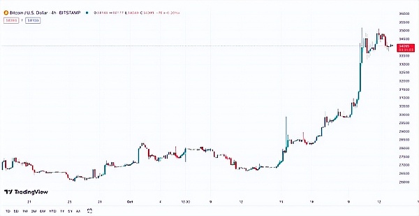 比特币以太坊短期回调蓄势 28000美元目标依然可期