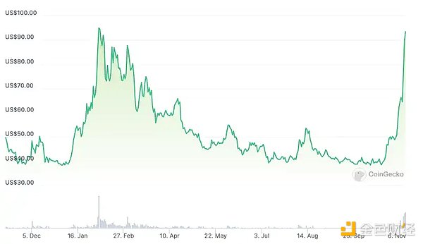 羊驼币(ALPACA)暴涨28%背后：DeFi新贵能否复制FIL辉煌？