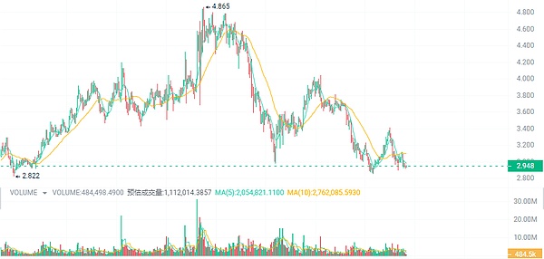 以太坊反弹乏力，1600美元关口或将迎来考验