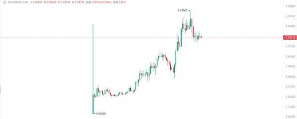 XRP蓄势待发：比特币引领下或冲击0.58美元高位